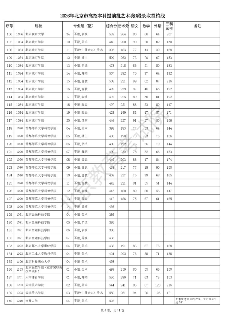 2026年北京市高招本科提前批艺术类B段录取投档线_page-0004