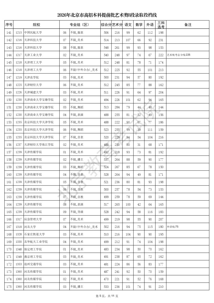 2026年北京市高招本科提前批艺术类B段录取投档线_page-0005