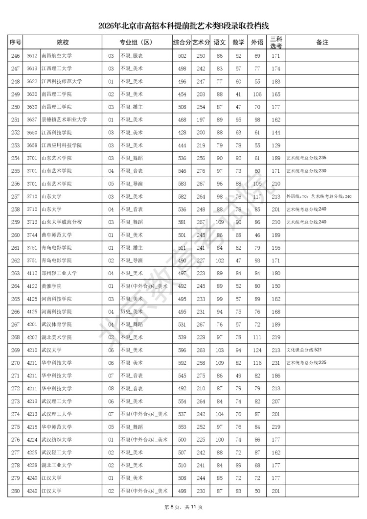 2026年北京市高招本科提前批艺术类B段录取投档线_page-0008