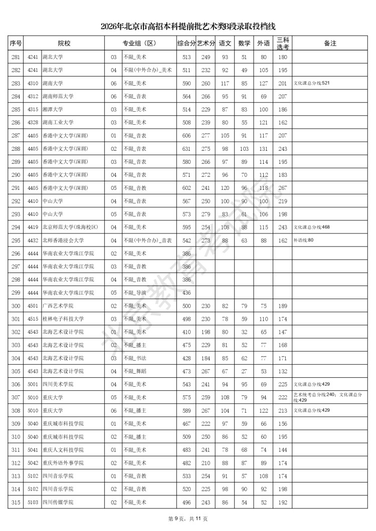 2026年北京市高招本科提前批艺术类B段录取投档线_page-0009
