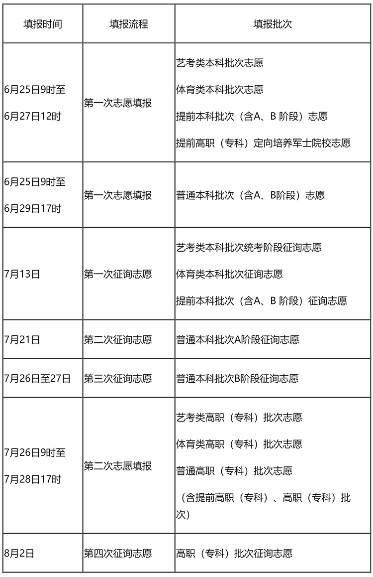 2026年天津高考志愿填报整体安排