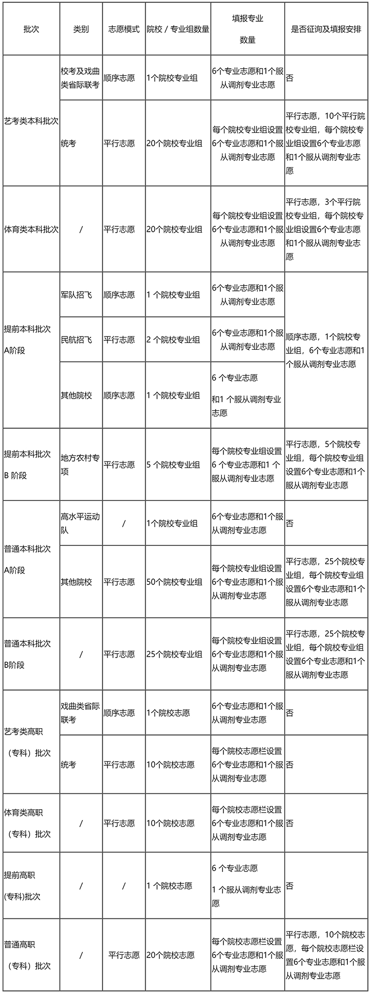 2026年天津高考志愿填报整体安排