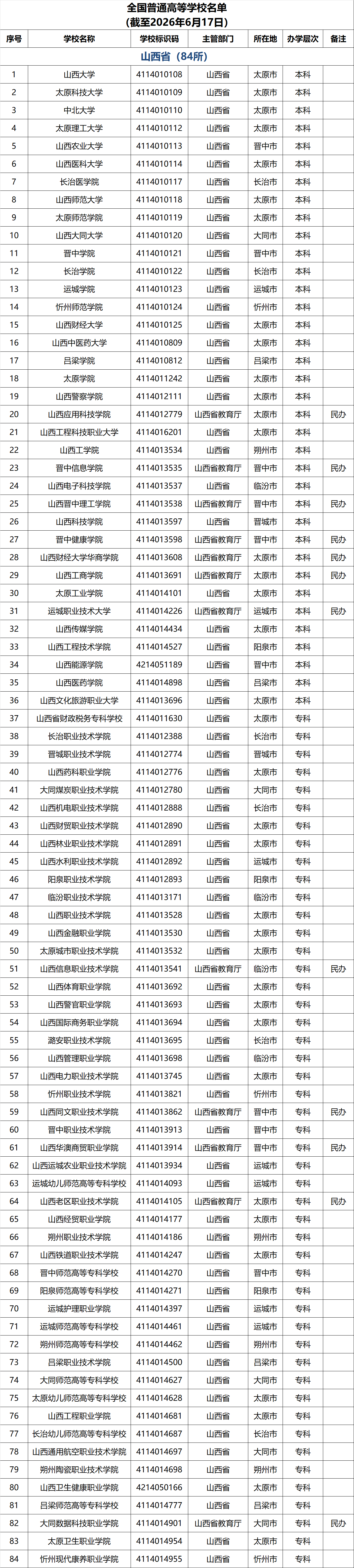 山西高校名单