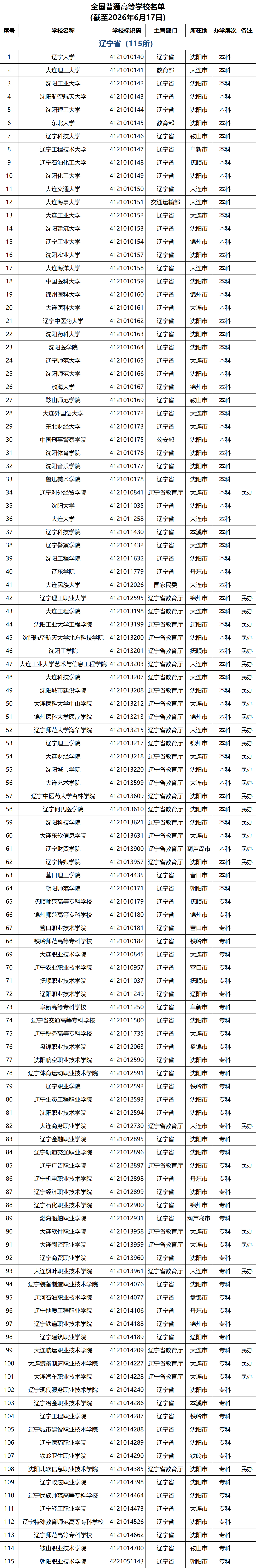 辽宁高校名单
