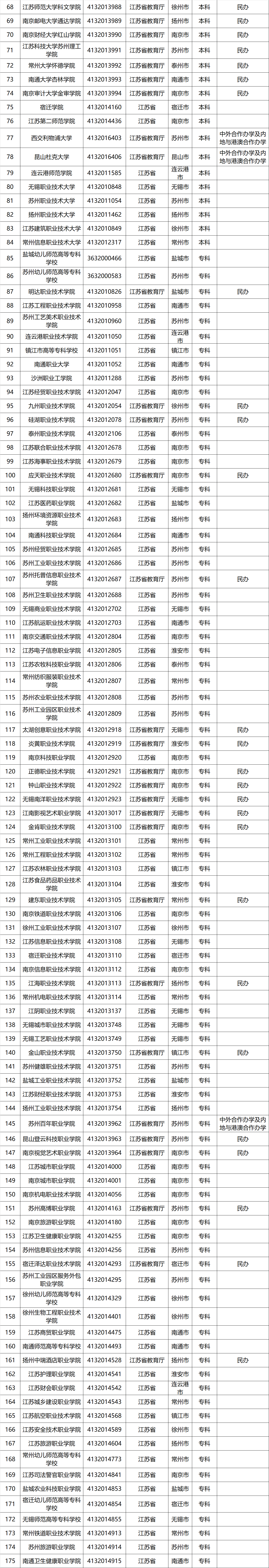 江苏高校名单