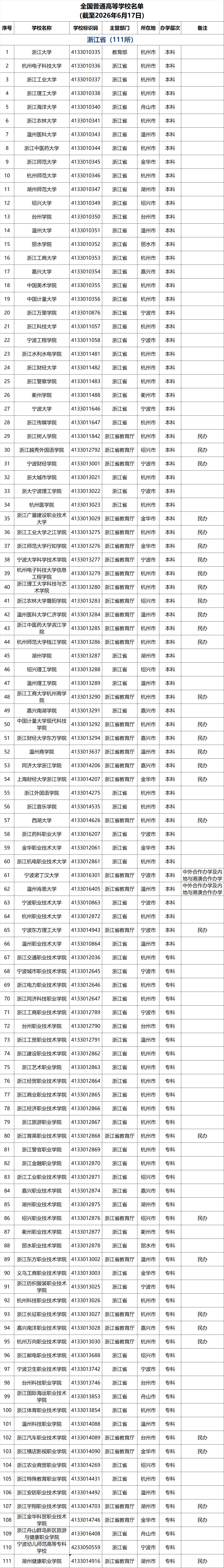 浙江高校名单