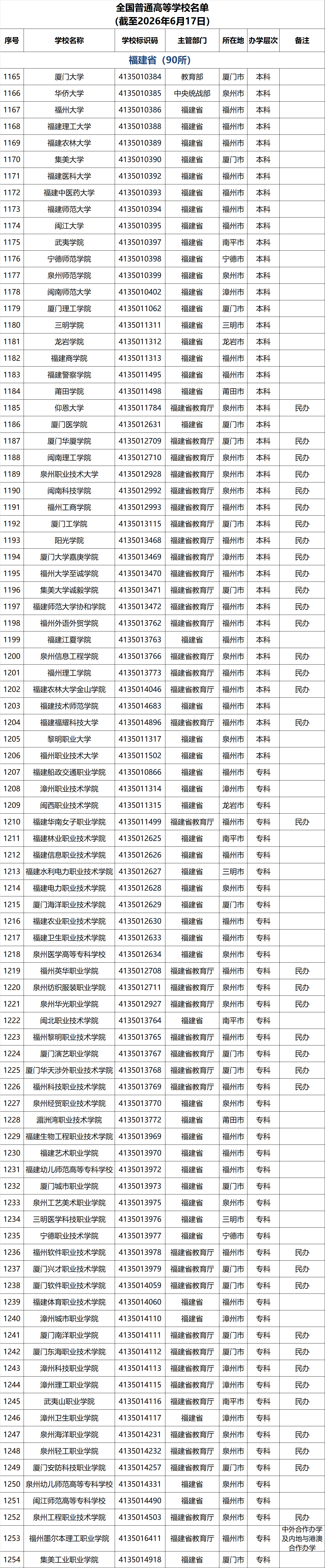 福建高校名单