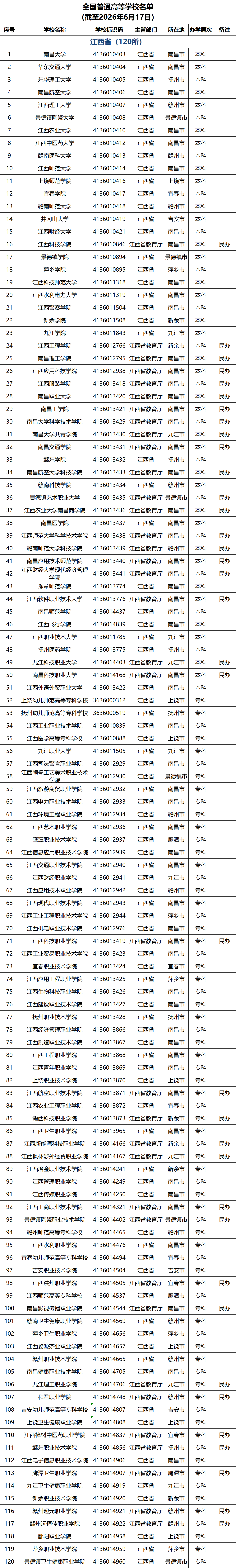 江西高校名单