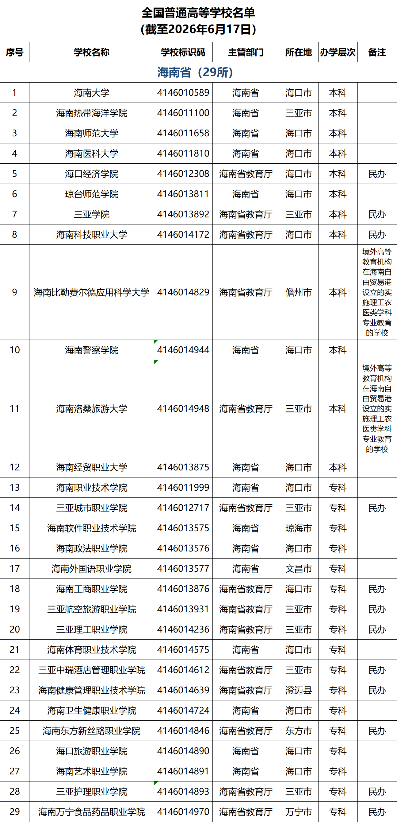 海南高校名单