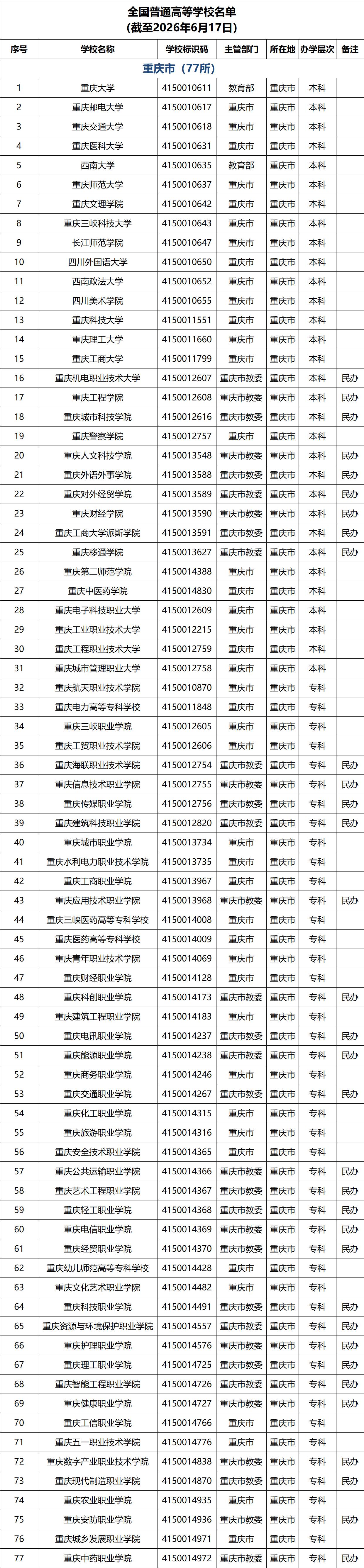 重庆高校名单