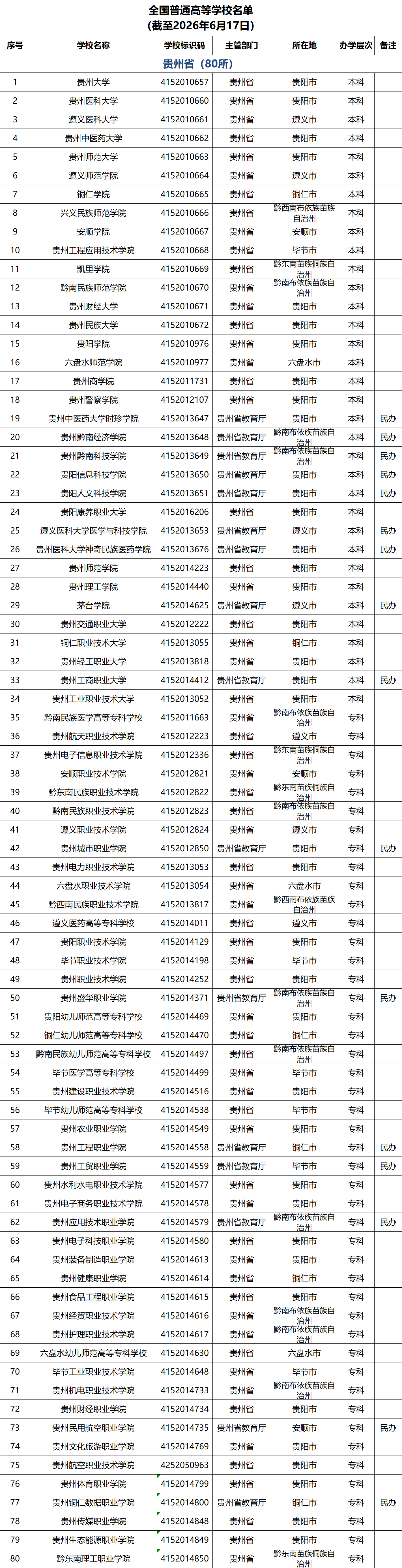 贵州高校名单