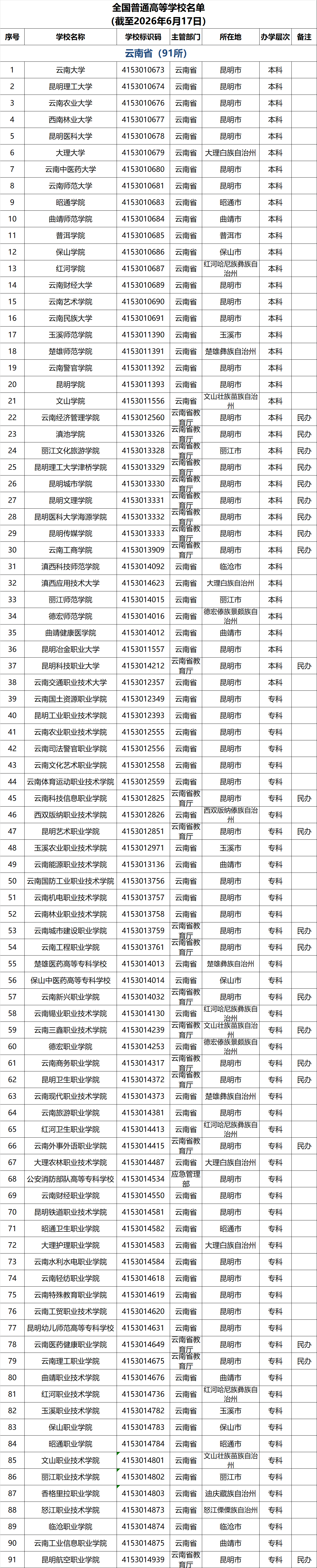 云南高校名单