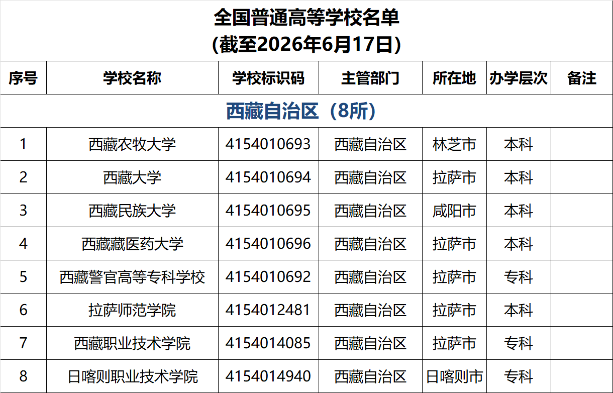 西藏高校名单