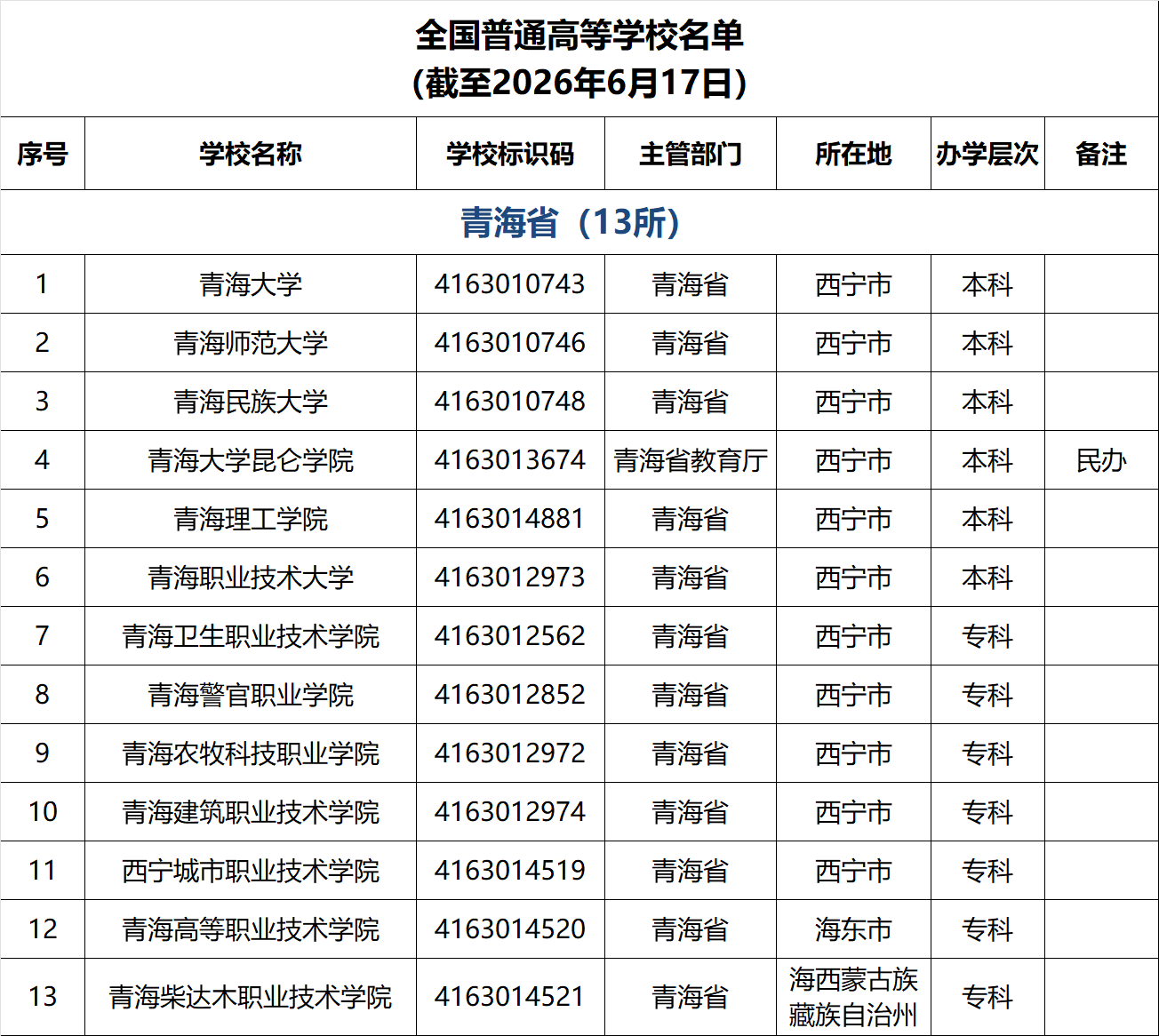 青海高校名单