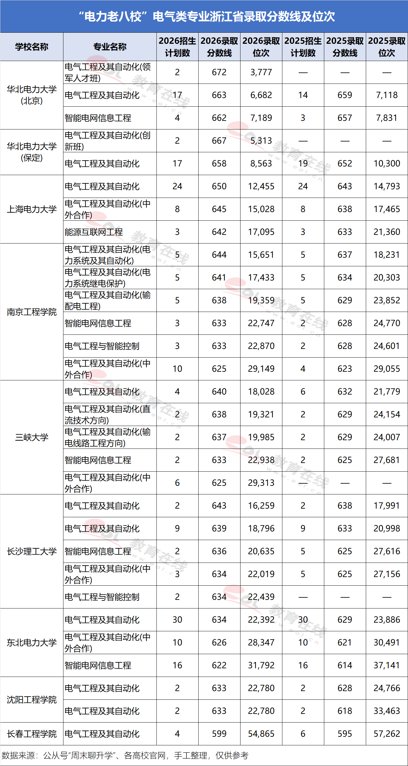 “电力老八校”2026年电气类专业录取分数线