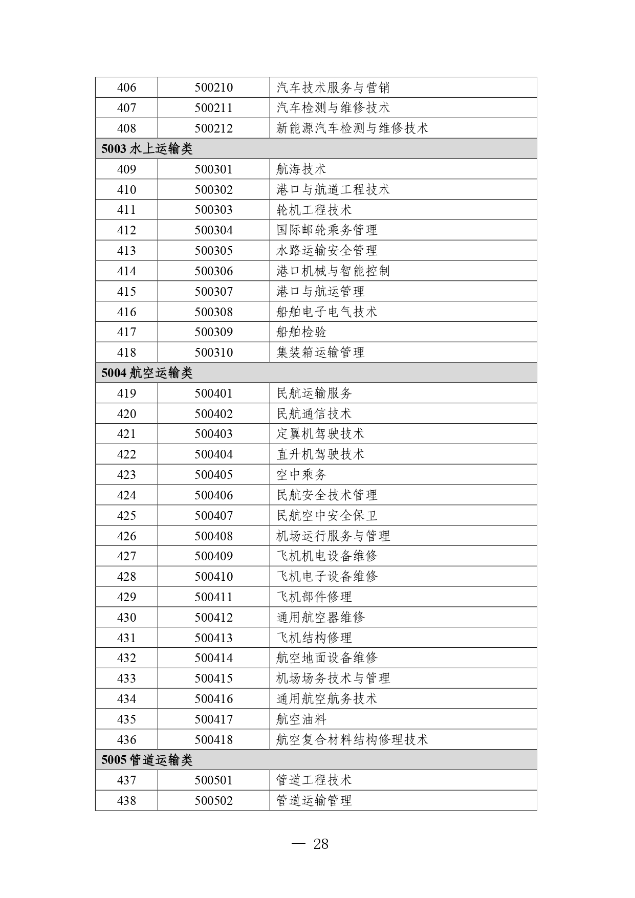 P020260714589584937536_page-0028 职业教育专业目录