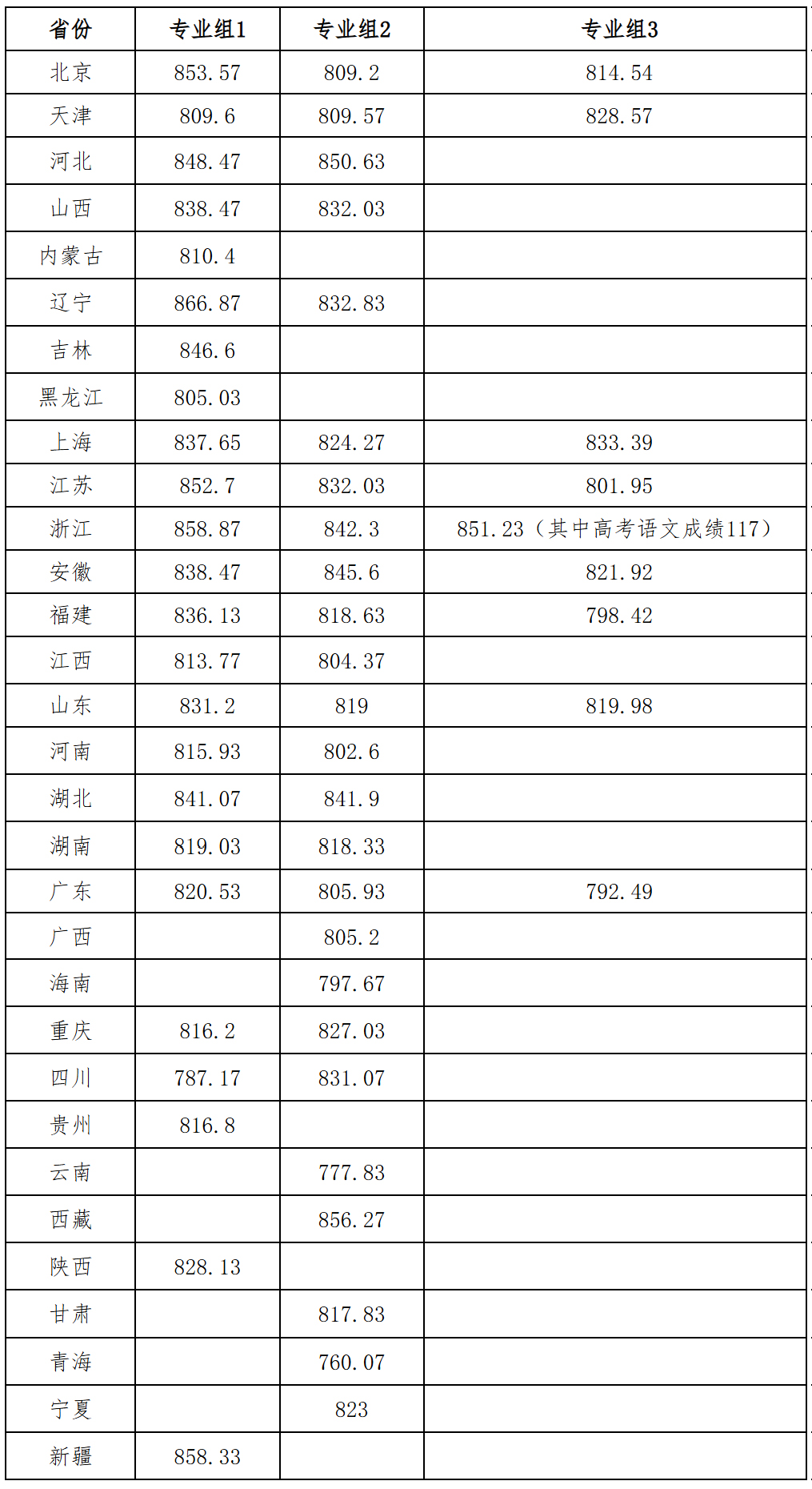 厦门大学2026年强基计划各省录取综合成绩分数线
