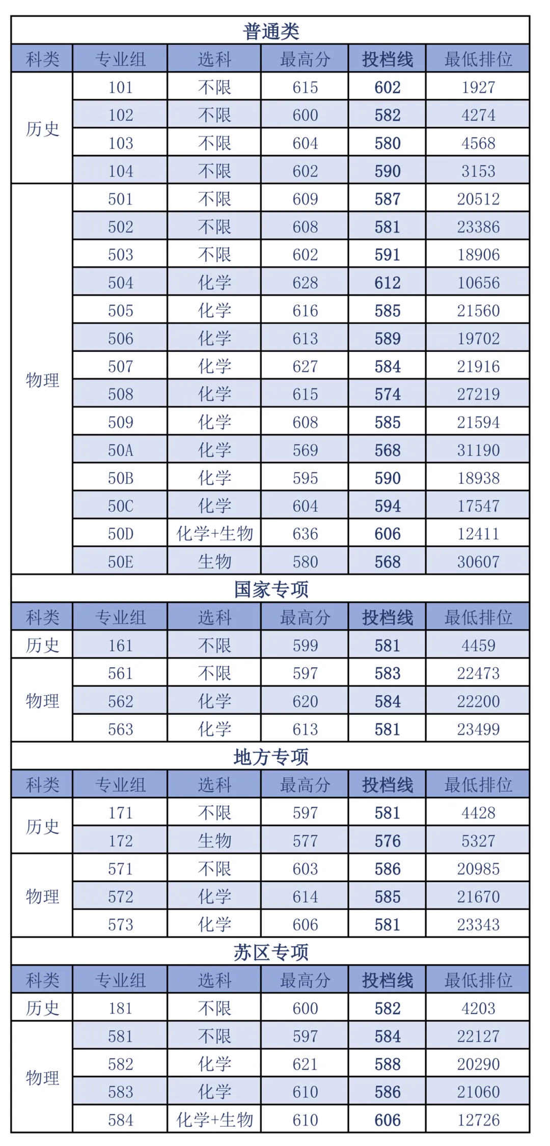 南昌大学2026年江西省各专业组投档线