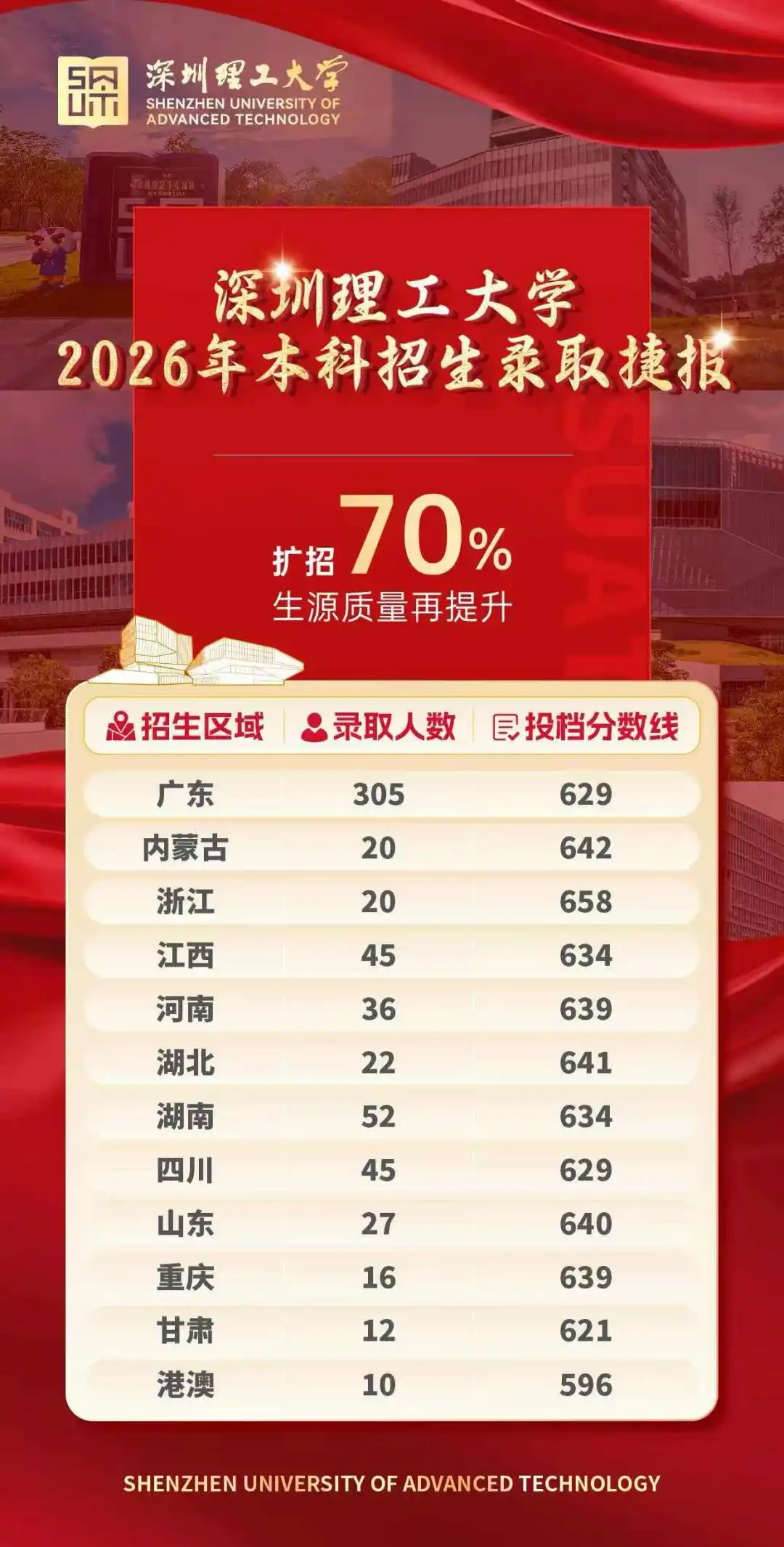 深圳理工大学2026年各地录取分数线