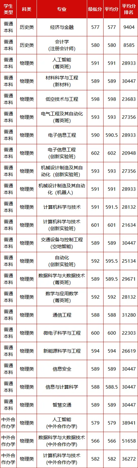 北方工业大学2026年四川分专业录取分数