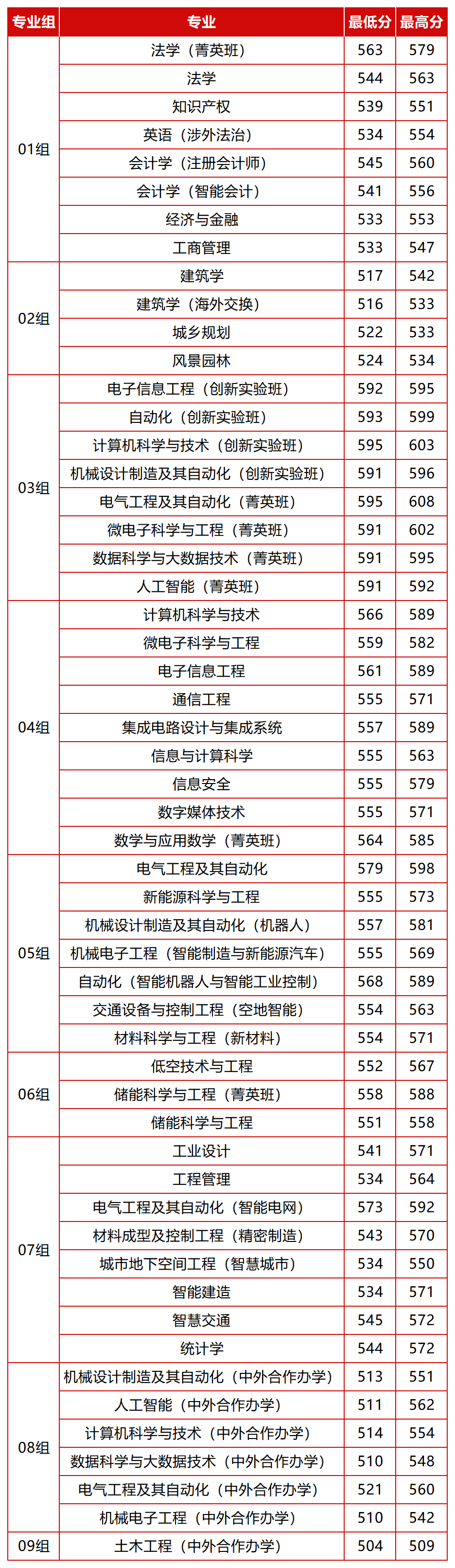 北方工业大学2026年北京普通批分专业录取分数