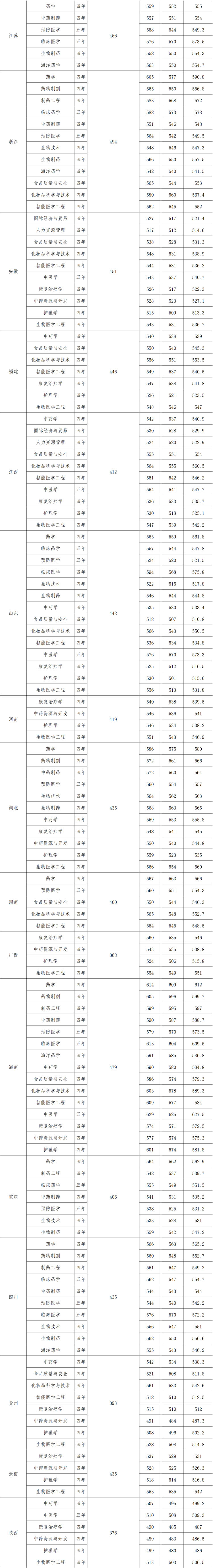 广东药科大学2026年全国24个省(区、市)分专业录取分数表