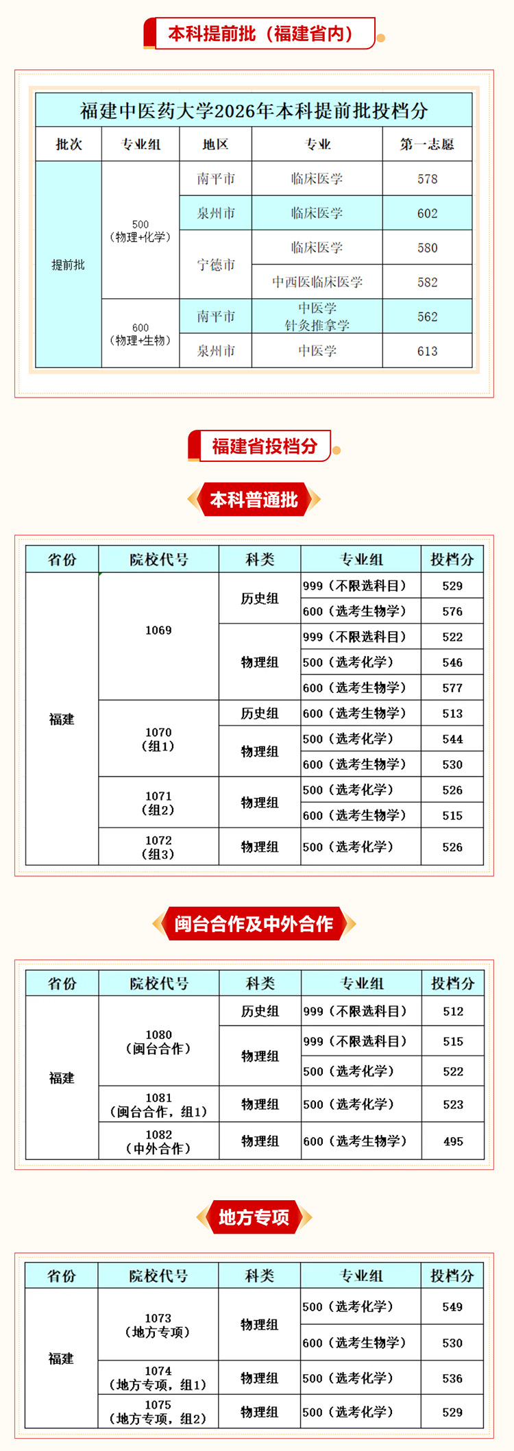 福建中医药大学2026年各省录取分数线