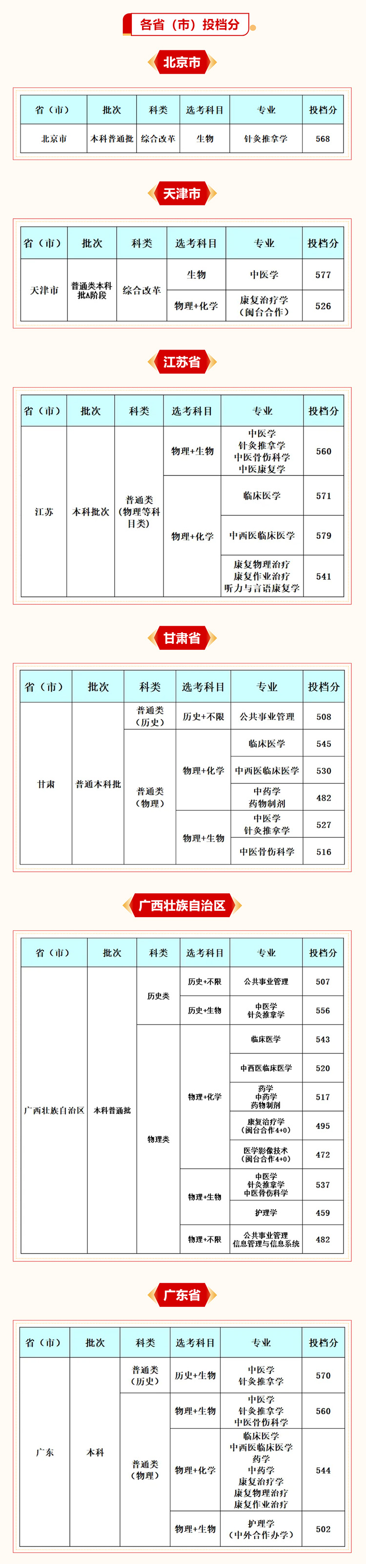 福建中医药大学2026年各省录取分数线