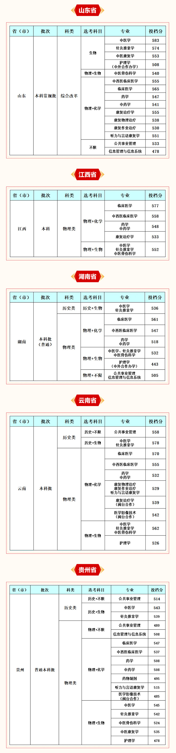 福建中医药大学2026年各省录取分数线