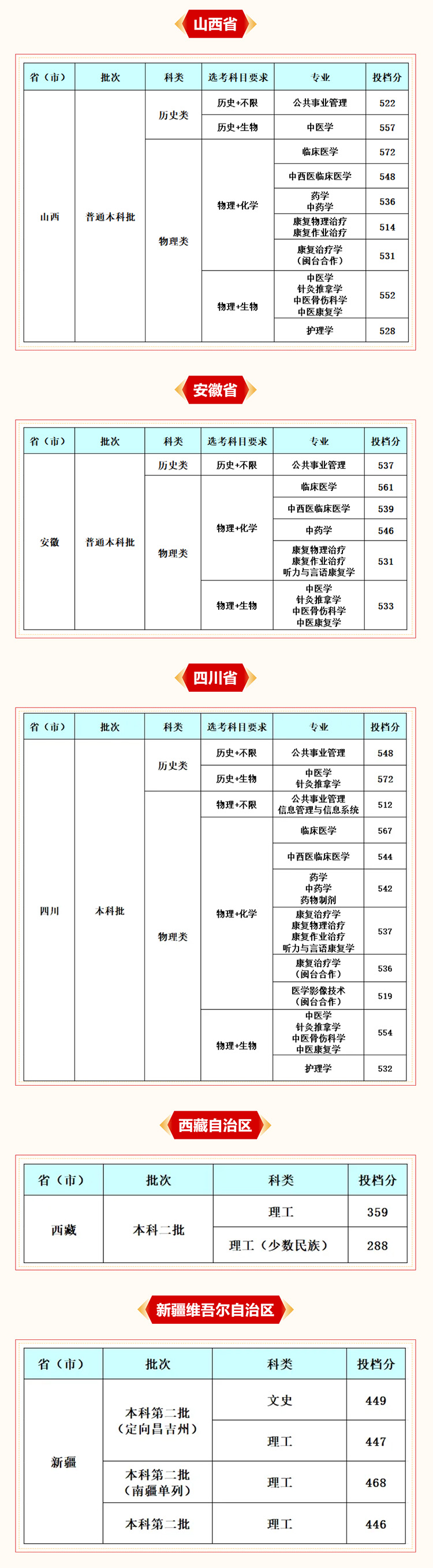 福建中医药大学2026年各省录取分数线