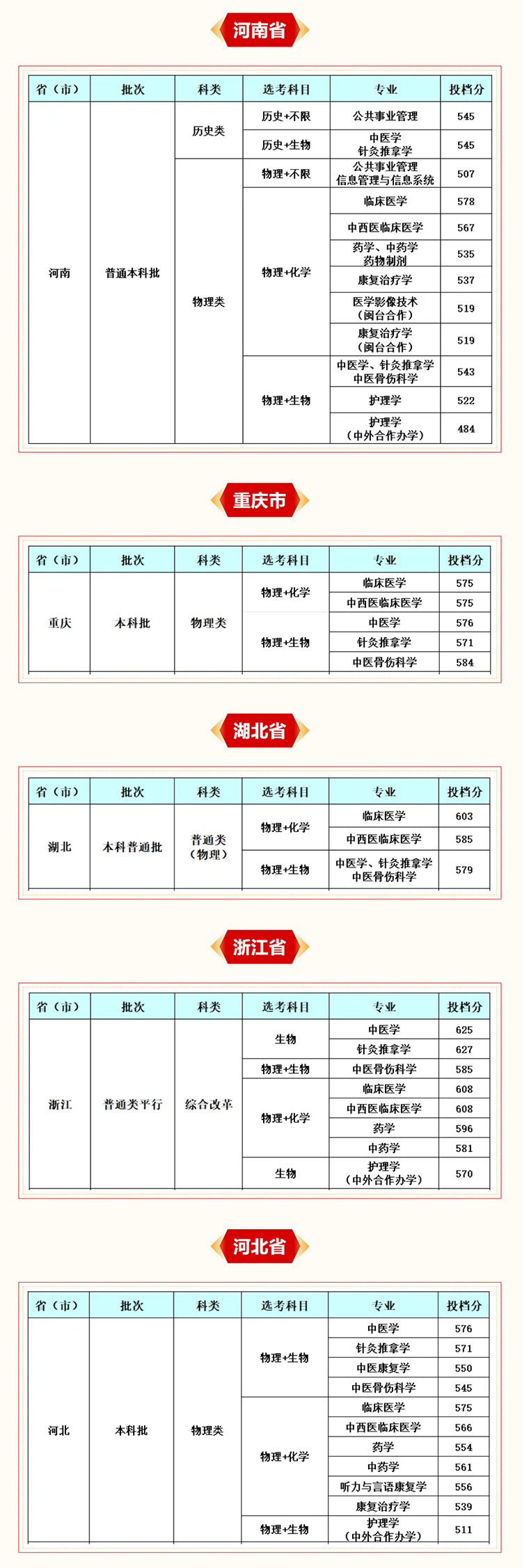 福建中医药大学2026年各省录取分数线