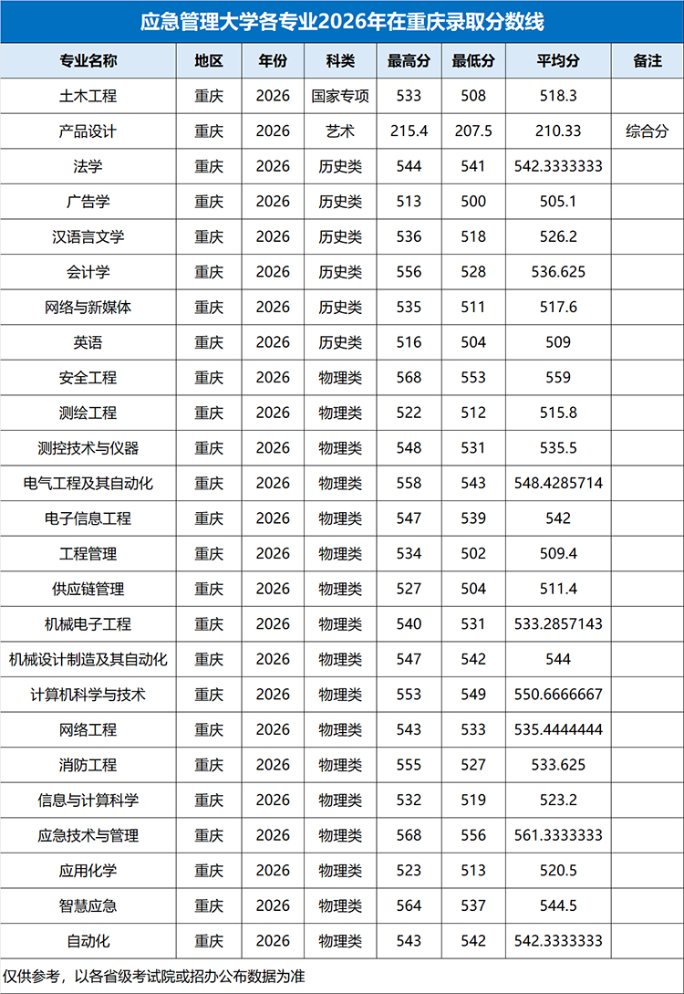 应急管理大学各专业2026年在重庆录取分数线