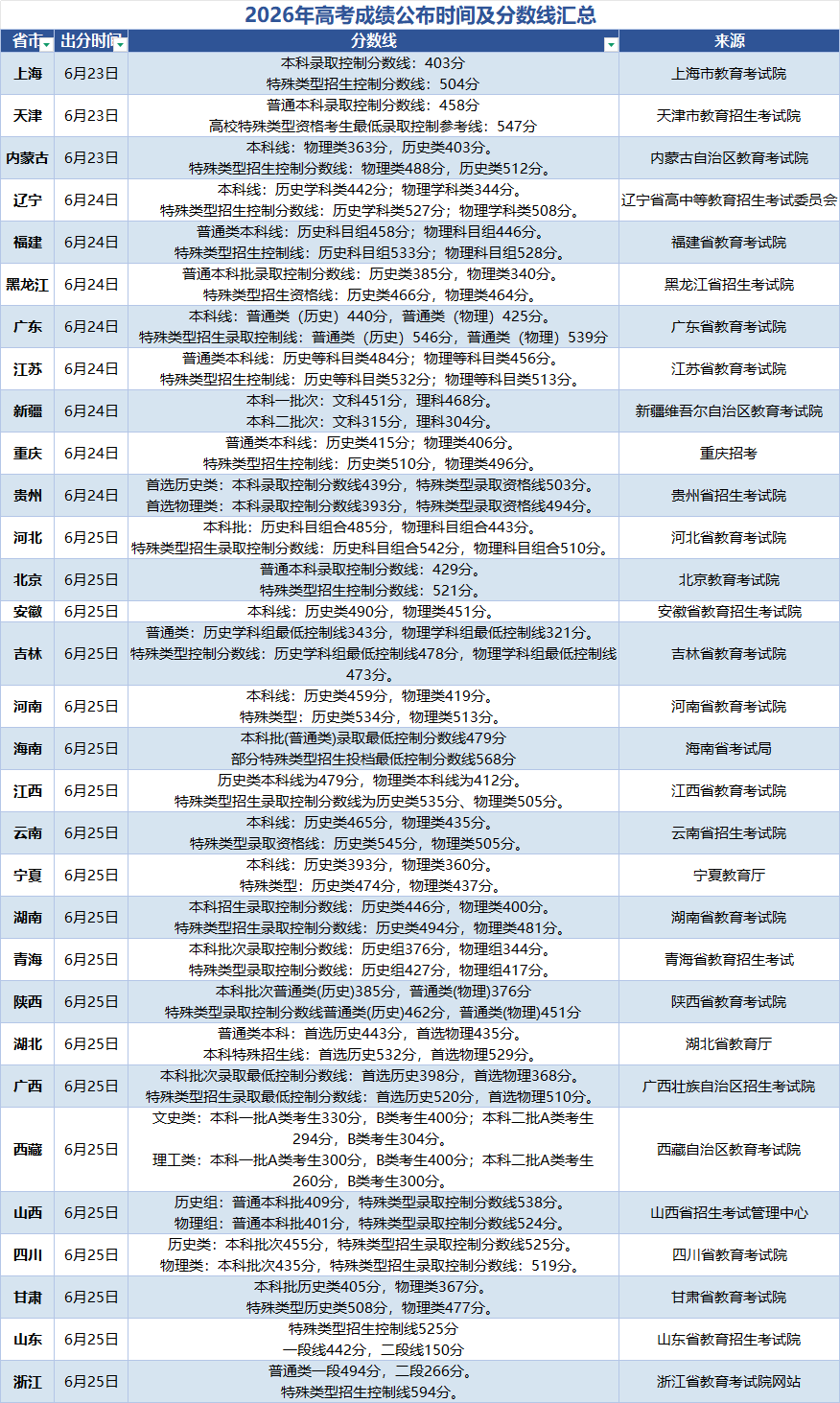 2026年高考成绩公布时间及分数线汇总表