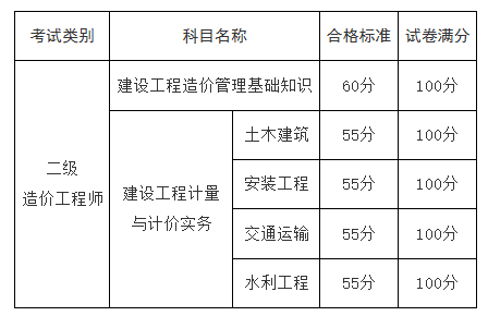 2025年江西二级造价工程师合格标准