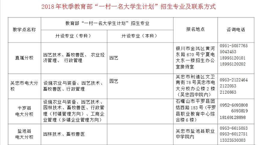 ​宁夏开放大学2018年秋季开放教育招生简章