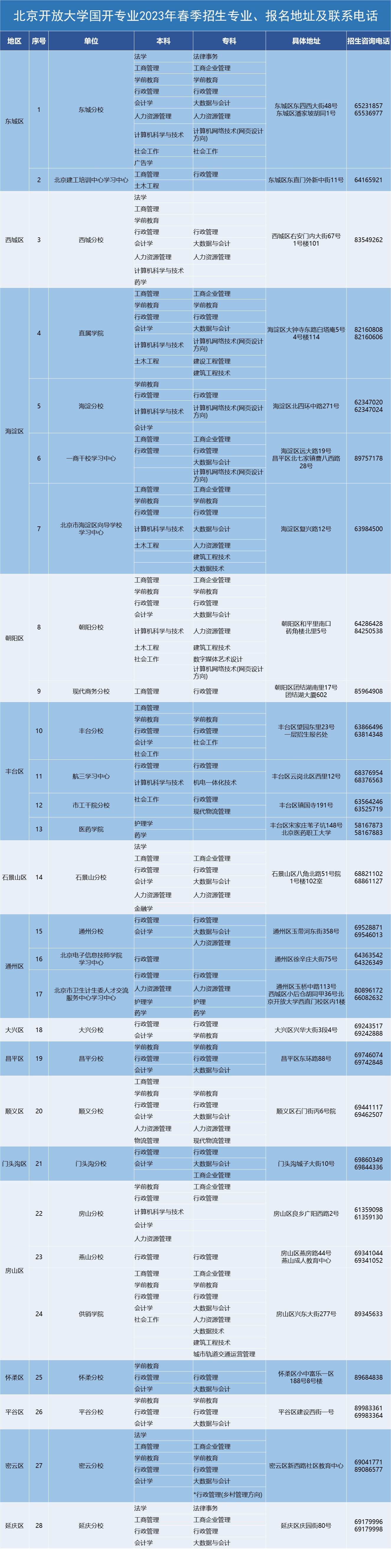 国家开放大学（北京）分部2023年春季招生专业、报名地址及联系电话