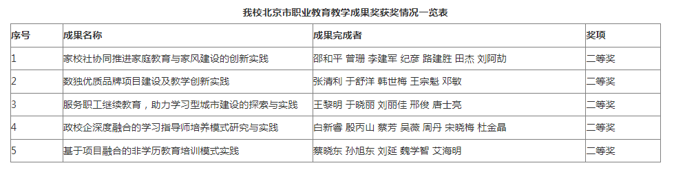 我校5项教学成果获北京市职业教育教学成果奖