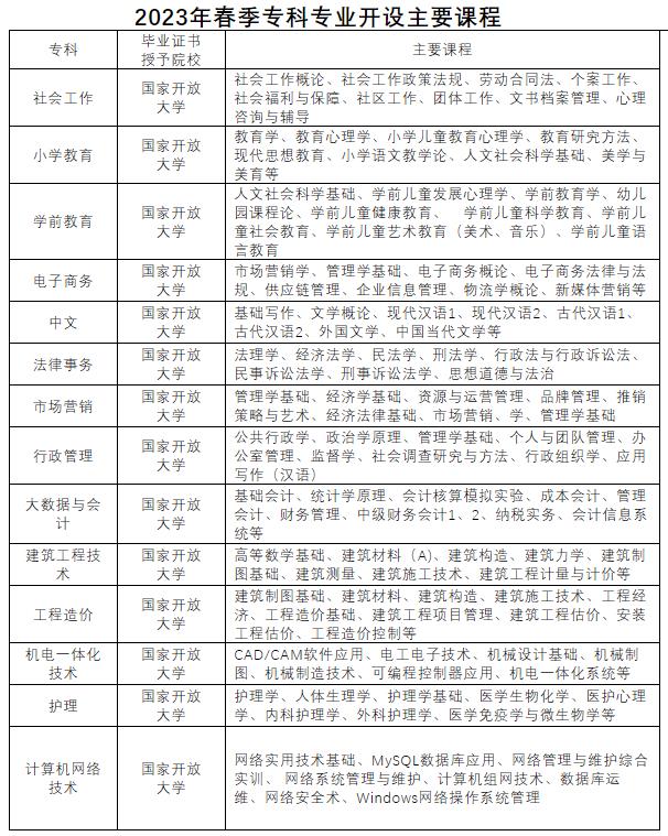 淮北开放大学杜集分校2023年春季招生简章