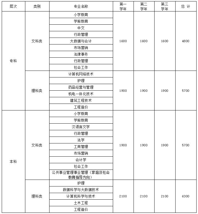 国家开放大学安徽分部淮北开放大学（杜集分校）2022年秋季学期招生简章