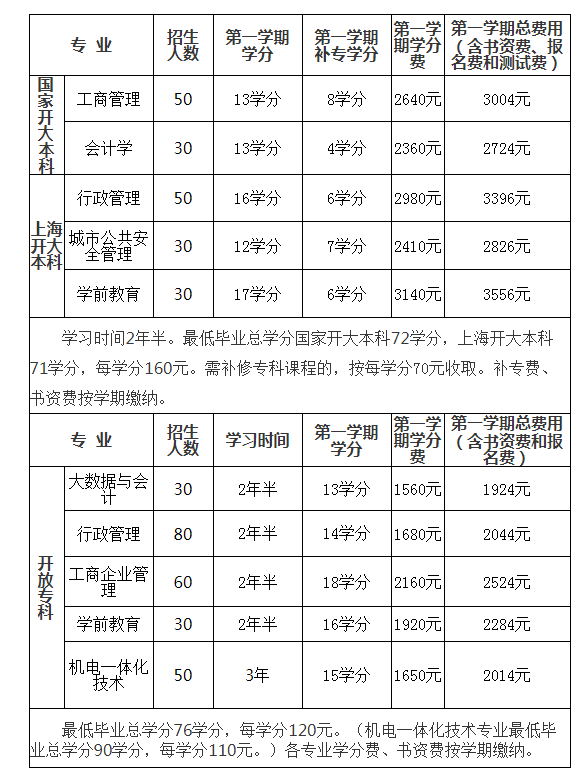 上海松江开放大学2022年春季本、专科学历招生简章