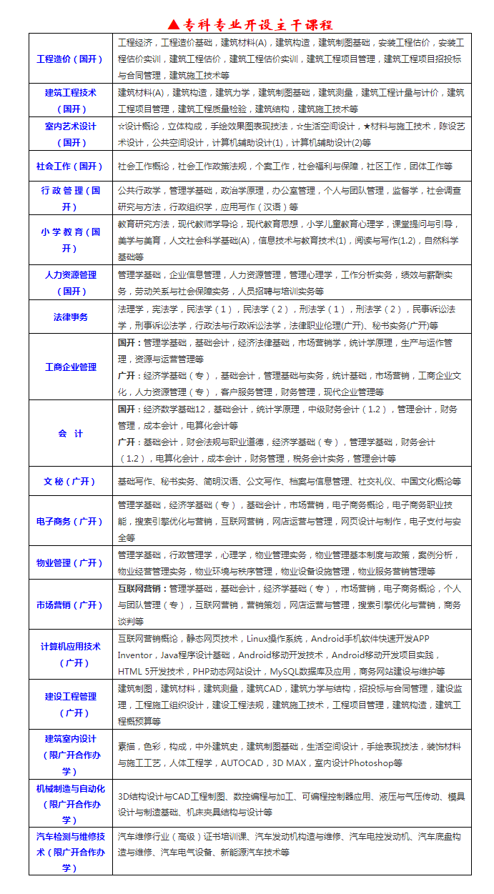 惠州博罗开放大学2022年秋季本、专科招生简章