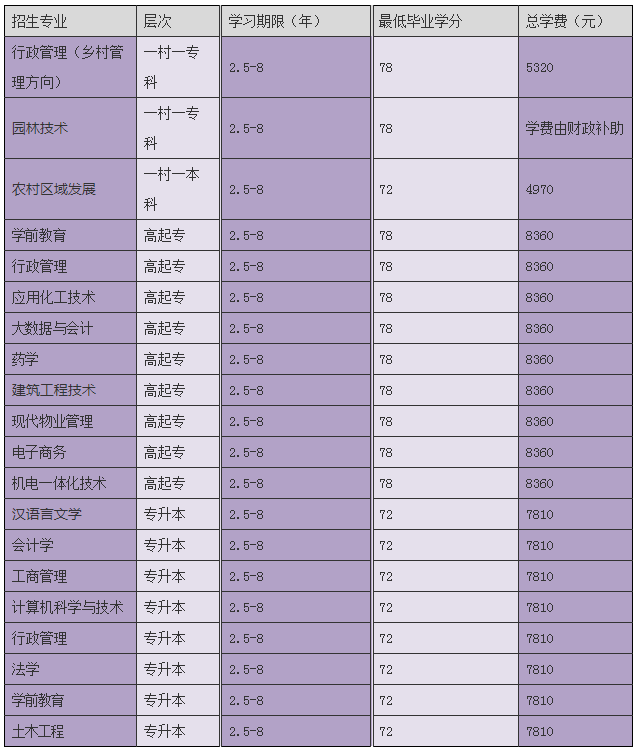 2023年温州城市大学（温州广播电视大学龙湾分校）招生简章