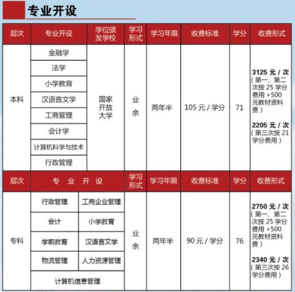 清远阳山开放大学学费多少钱？