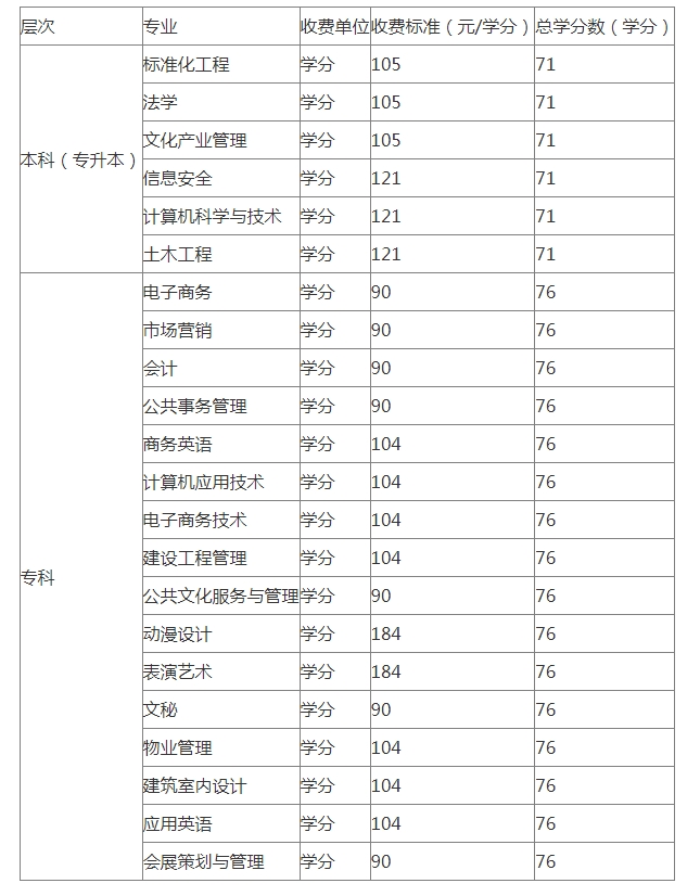 阳江开放大学学费多少钱？