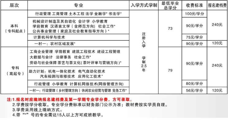 宁德开放大学学费多少钱？