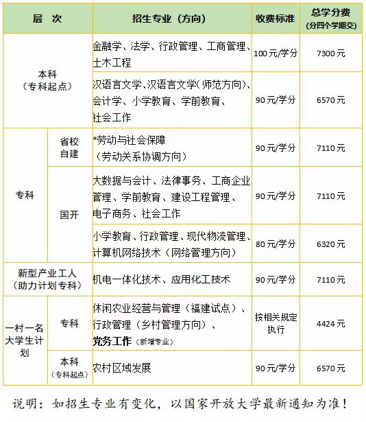莆田开放大学学费多少钱？
