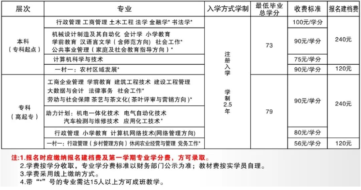 蕉城开放大学学费多少钱？