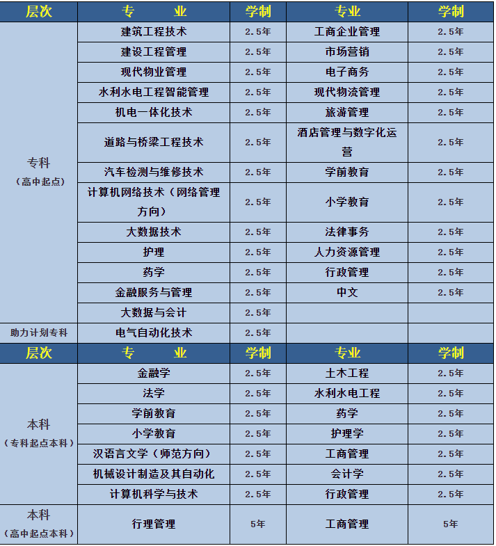 安康开放大学2022年秋季招生简章