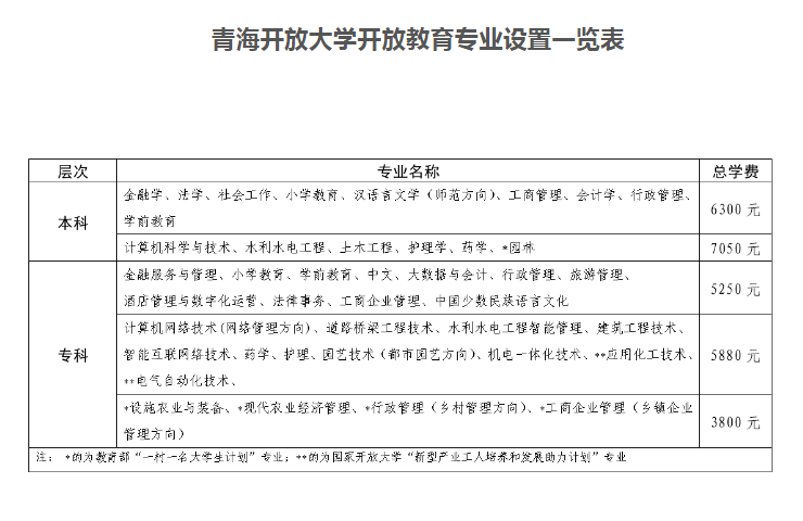 青海西宁开放大学2023年春季开放教育招生简章