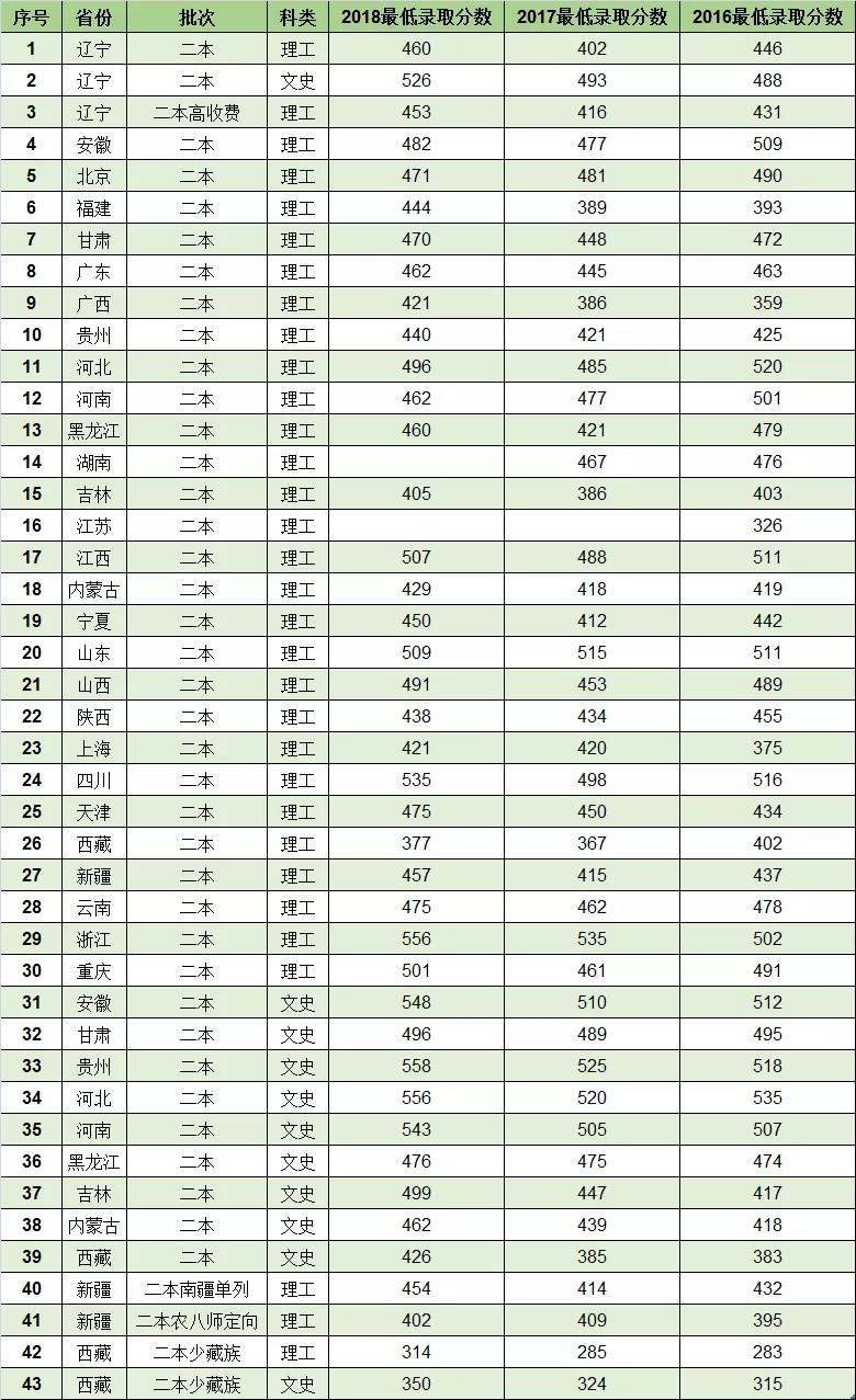 辽宁科技大学近三年录取分数线